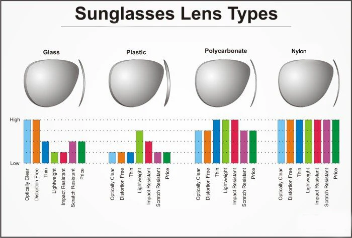 Sunglasses lens materials
