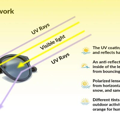 What Does UV400 Mean on Sunglasses?